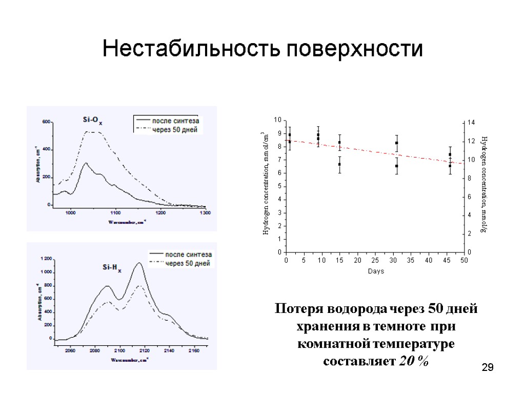 29 Нестабильность поверхности Потеря водорода через 50 дней хранения в темноте при комнатной температуре